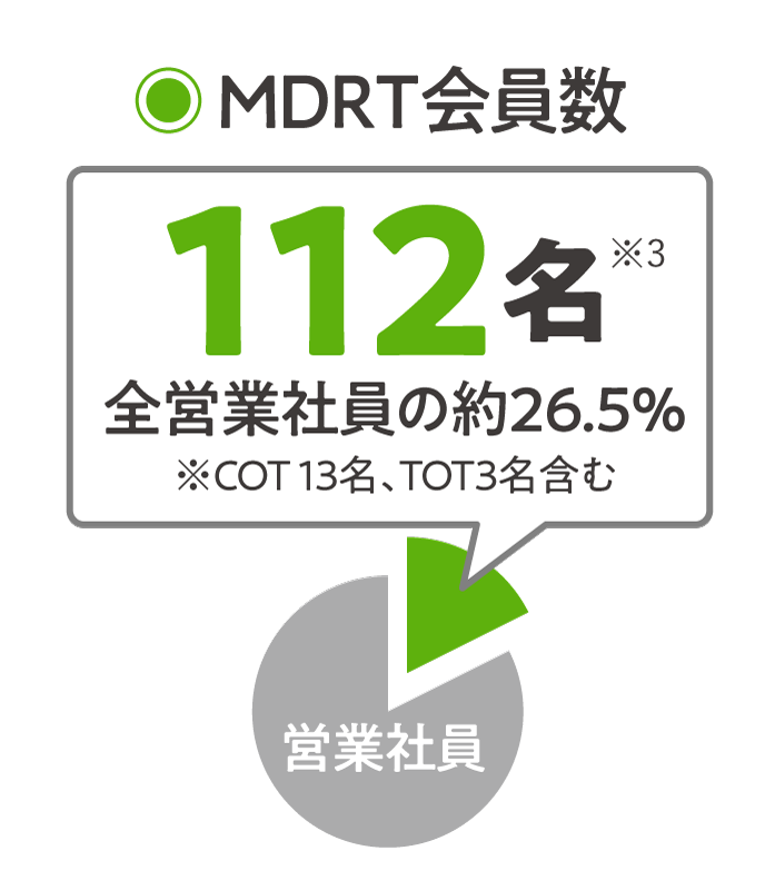 MDRT会員数112名※3全営業社員の26.5%※COT 13名、TOT3名含む