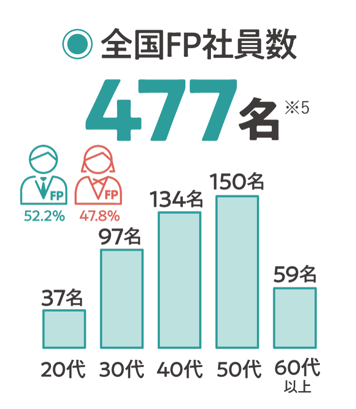 全国FP数 477名