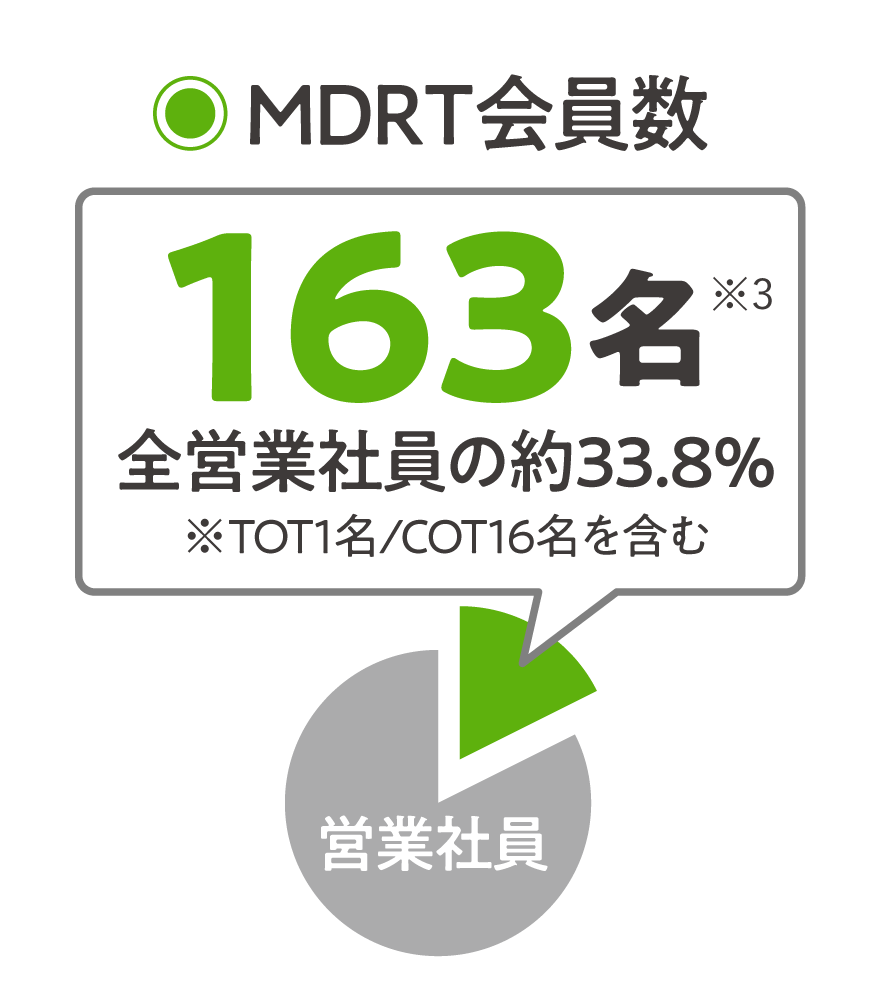 MDRT会員数163名全営業社員の33.8%※TOT1名/COT16名を含む
