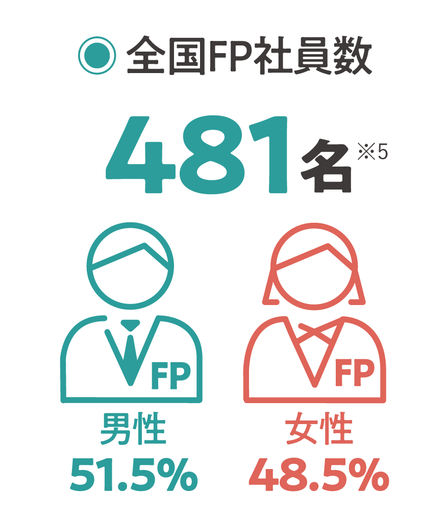 全国FP数
正：481名(※5)
男性51.5%、女性48.5%
